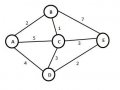 Dijkstra’s shortest path finding algorithm with a solved example