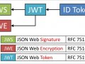 What are JWT tokens and their different forms — JWS and JWE?