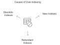 SQL Performance Tuning Scenario #4: Over-Indexing & Maintenance