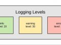 Logging with logging in Python