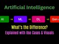 AI vs ML vs DL vs Gen AI: Explained with Use Cases & Visuals