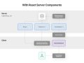 React Server Components Limitations and Use Cases