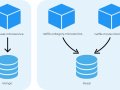 Spring Boot Microservices Architecture using Shared Database
