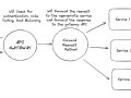 Build a Gateway for Microservices in FastAPI