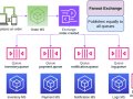 Event-Driven Architecture: Building Scalable Systems with RabbitMQ
