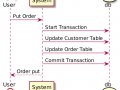 Compensating Transaction in Microservices