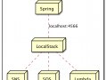 Spring Boot + SNS + LocalStack