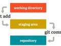 Git & Github nedir ve temel Git işlemleri
