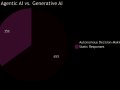 The Rise of Autonomous AI: How Agentic Systems Are Quietly Taking Over