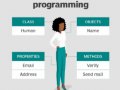 4 Core Concepts of Object Oriented Programming