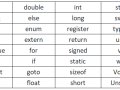 Fundamental Concepts of C Programming (1)