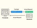 Why Do You See Two API Requests in the Network Tab?