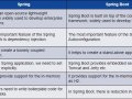 Introduction to Spring Boot​
