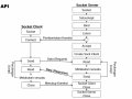 Penerapan Socket API untuk komunikasi data sederhana