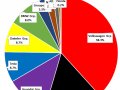 Tesla Gets Crushed in Germany by EVs from Volkswagen, Renault, and Hyundai Group