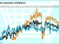 California consumer confidence falls to lowest since December 2020