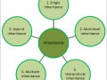 Inheritance in OOP