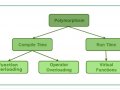 Polymorphism in OOP