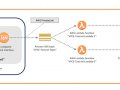 How to Publish an Amazon Simple Notification Service Message Privately