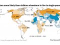 U.S. has world’s highest rate of children living in single-parent households