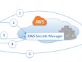 How to Store and Retrieve your Secret Keys using AWS Secrets Manager?