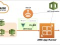 Automate deploying MEVN Stack on AWS App Runner with AWS Code Pipeline