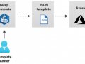 Biceps — Azure’s new Deployment template (like ARM)