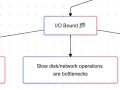 I/O Bound vs CPU Bound in Data Engineering