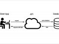 How to make your first GET API call in C# .NET Core