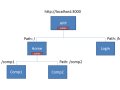 What is Component Routing In Programming