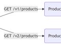 How I Learned to Version My REST APIs the Right Way in Spring Boot