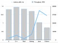 Benchmarking low-level I/O: C, C++, Rust, Golang, Java, Python