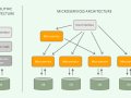 18 Advanced Microservices Interview Questions for Experienced Developers: Challenges and Insights