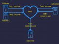 Redis as a Pub/Sub Engine in Go