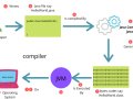 Understanding the Java Execution Process: From Code to Execution