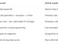 RooCode vs GitHub Copilot: Which AI Coding Assistant Should You Use?
