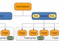 AWS Elastic Load Balancing 1O1