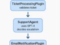 Understanding the difference between the Plugins, Agents and Process Framework in Semantic Kernel
