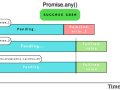 Javascript: Powerful with Promise like a Professional (Advance)