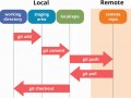 Contributing to an Open Source project: Git workflow, Git commit, and Runestone