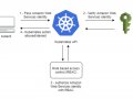 Kubernetes Authentication in AWS EKS Using IAM Authenticator