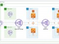 AWS — Network Load Balancer (NLB) Overview