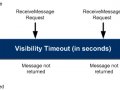 Understanding AWS SQS ChangeMessageVisibility