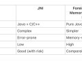 Tech stack 101 | Ep-39 | Goodbye JNI: Native Code Made Easy in Java 17+