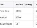 Caching Strategy in Spring Boot Microservices