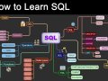 My Favorite SQL and Database Courses for Software Developers in 2024