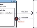 Unlocking Secure Cross-Origin Communication