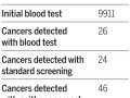 Cancer DNA blood test gets real-world trial