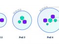Self-Healing pods in Kubernetes & their Restart Policies