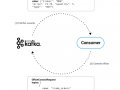 Kafka — What are the delivery guarantees supported by a Kafka Consumer?